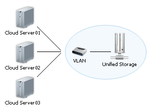 schema unified-storage, server virtuali.